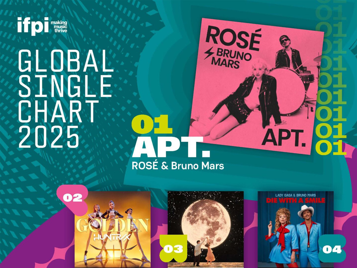 APT.', de Rosé e Bruno Mars, é a música mais vendida a nível global em 2025, indica a IFPI