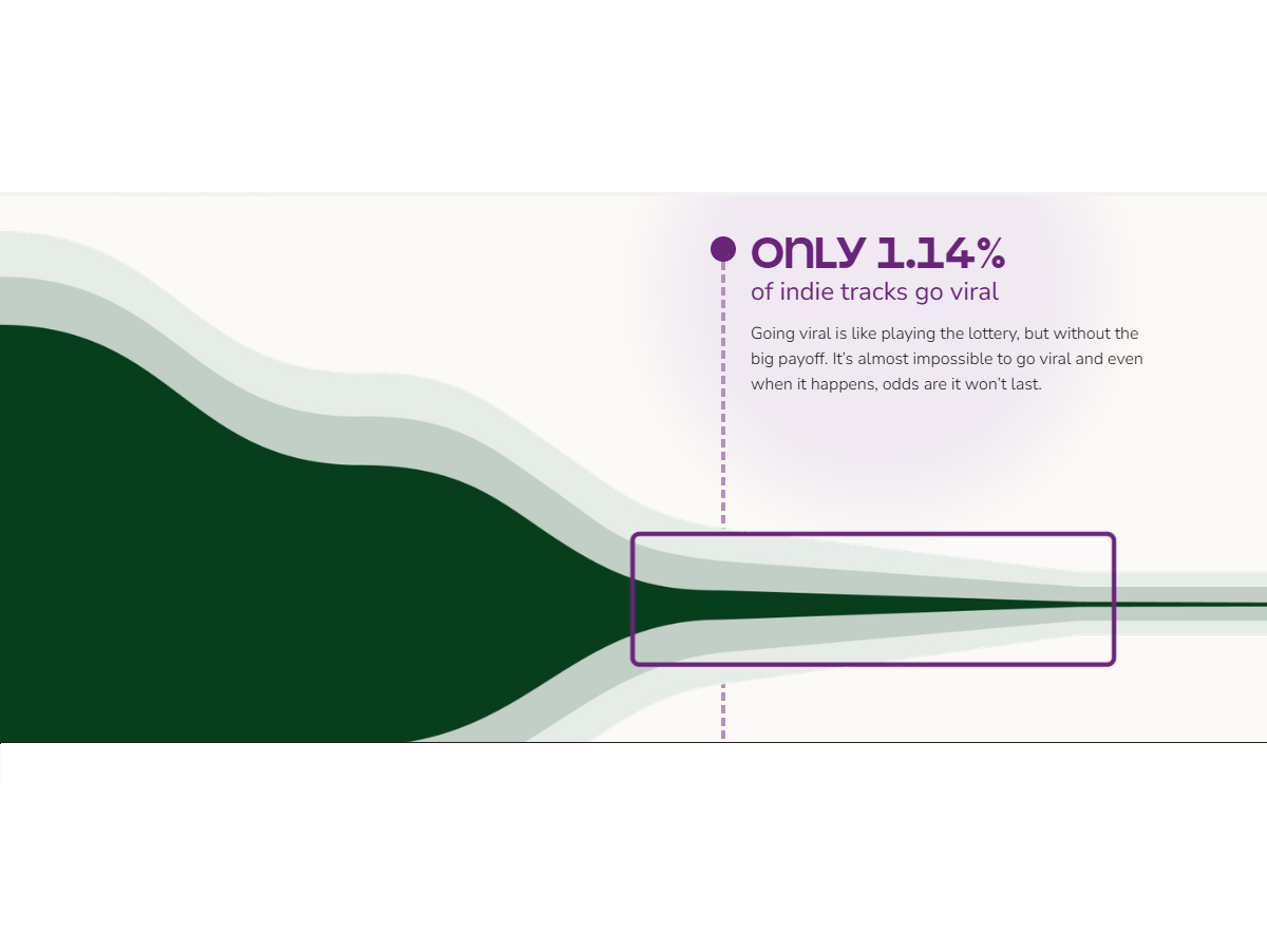 Duetti revela que apenas 1,14% das músicas independentes se tornam virais e que crescimento lento gera catálogos mais duradouros