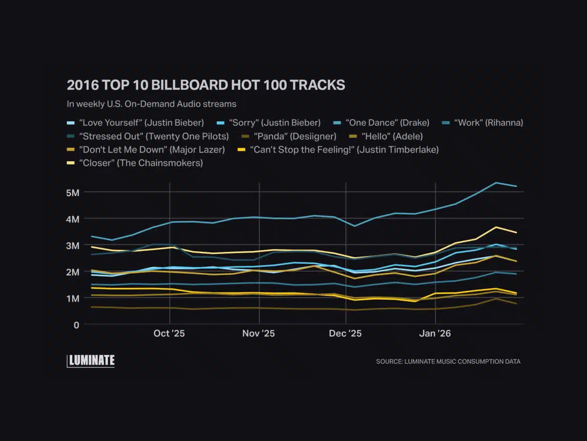Apenas uma tendência? Luminate aponta aumento de até 200% nos streams com onda de nostalgia de 2016